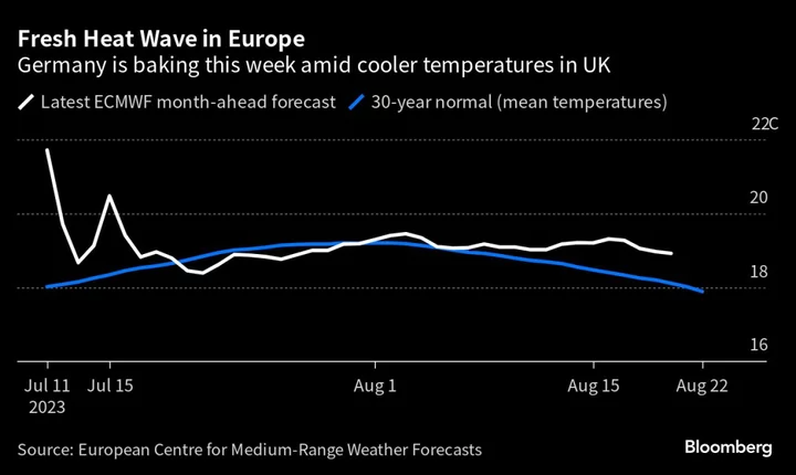 Heat Wave Bakes Large Swathes of Germany and Italy This Week