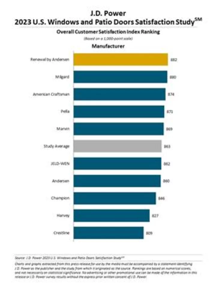 Window and Patio Door Customers Want Their First Purchase to be Their Last, J.D. Power Finds