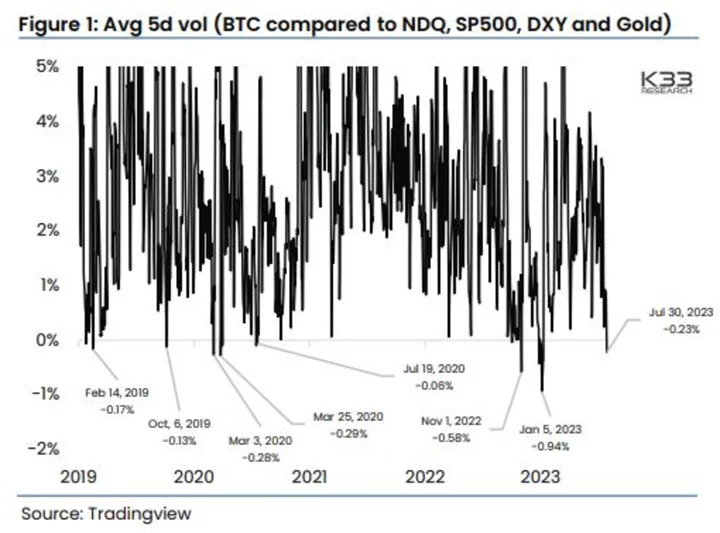 Bitcoin Turns Less Volatile Than S&P 500, Tech Stocks and Gold