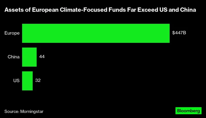 Europe Dominates Climate Fund Investing