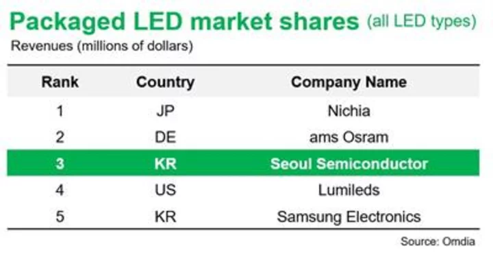 Seoul Semiconductor: Korea's Optical Semiconductor Company, Reaffirms its Third Ranking in the Global Market