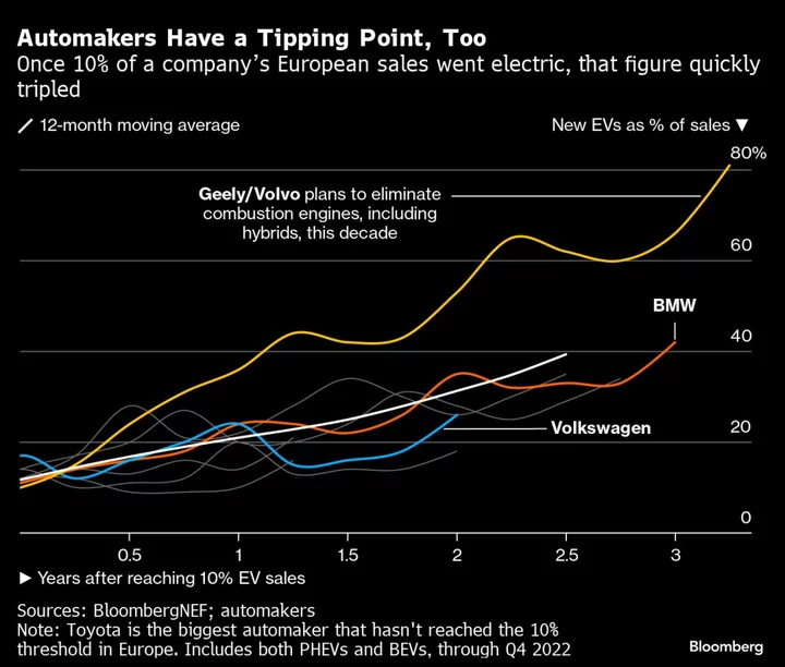 Electric Cars Pass a Crucial Tipping Point in 23 Countries