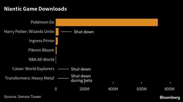 Pokemon Go Creator Niantic Suffers Metaverse Woes