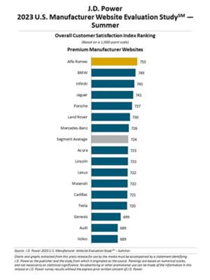 Satisfaction with Websites is Volatile but Automotive Manufacturer Websites Shine, J.D. Power Finds