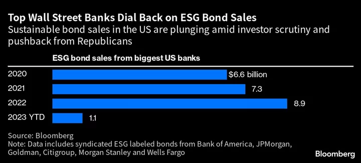 Bank of America Leads Big Banks Back to the ESG Market