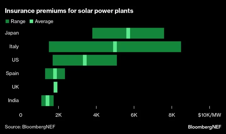 Hail Bigger Than Baseballs Reveals Green Energy’s Climate Risk