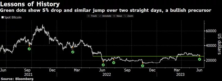 Bitcoin’s Bounce From Turbulence Sparked by SEC Suits Signals More Gains if History Is Right