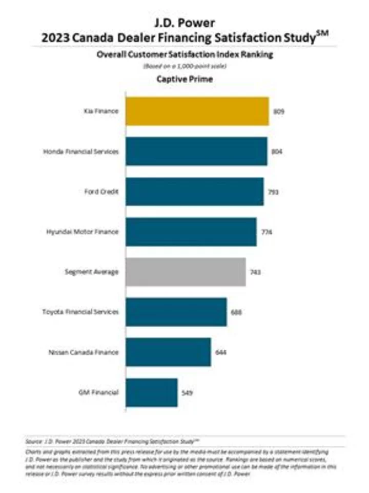 Auto Dealers in Canada Want High-Value Engagements from Lenders’ Sales Reps, J.D. Power Finds