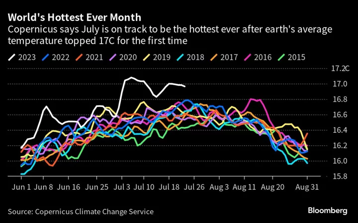 Europe Braces for Next Heat Blitz as Summer Lull Looks Fleeting