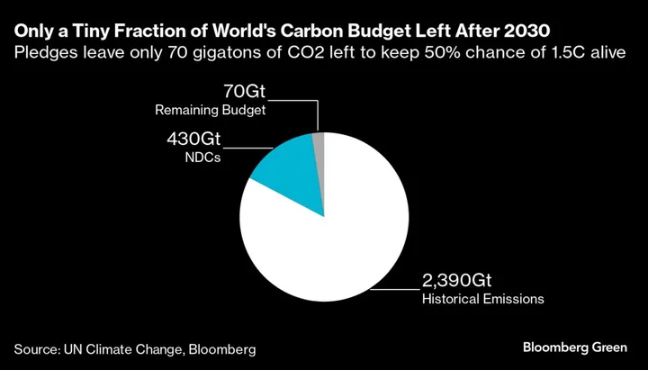 World Set to Warm With Current Climate Policies, UN Warns