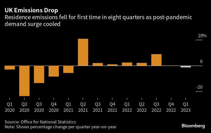 UK CO2 Emissions Drop For The First Time in Two Years, ONS Says