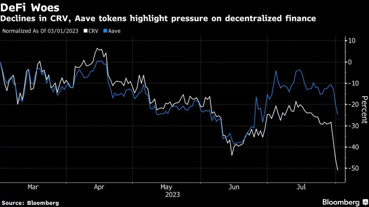 Crypto Market Unnerved by DeFi Exchange Curve’s Sinking CRV Token