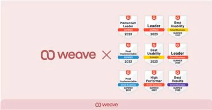 Weave Named a Leader in G2’s 2023 Summer Report