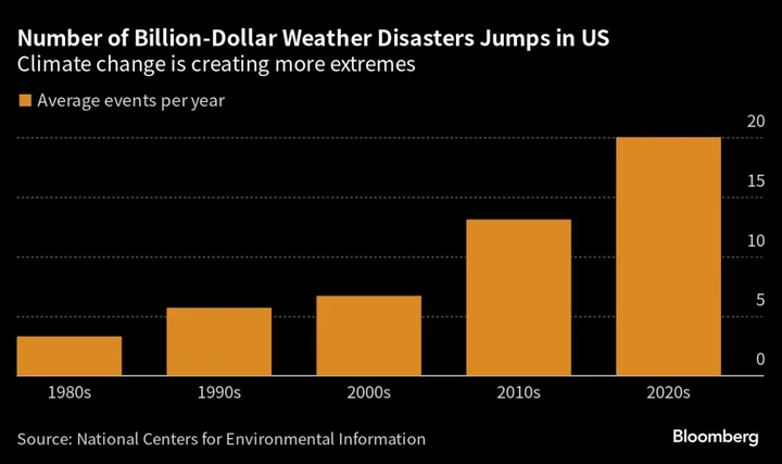 US Faced Record Number of Natural Disasters This Year With Losses Topping $1 Billion