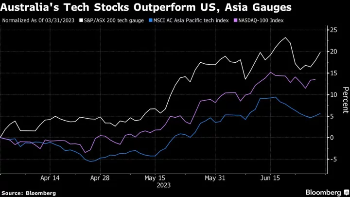 Australia Tech Firms Outperform Peers in Best Quarter Since 2020