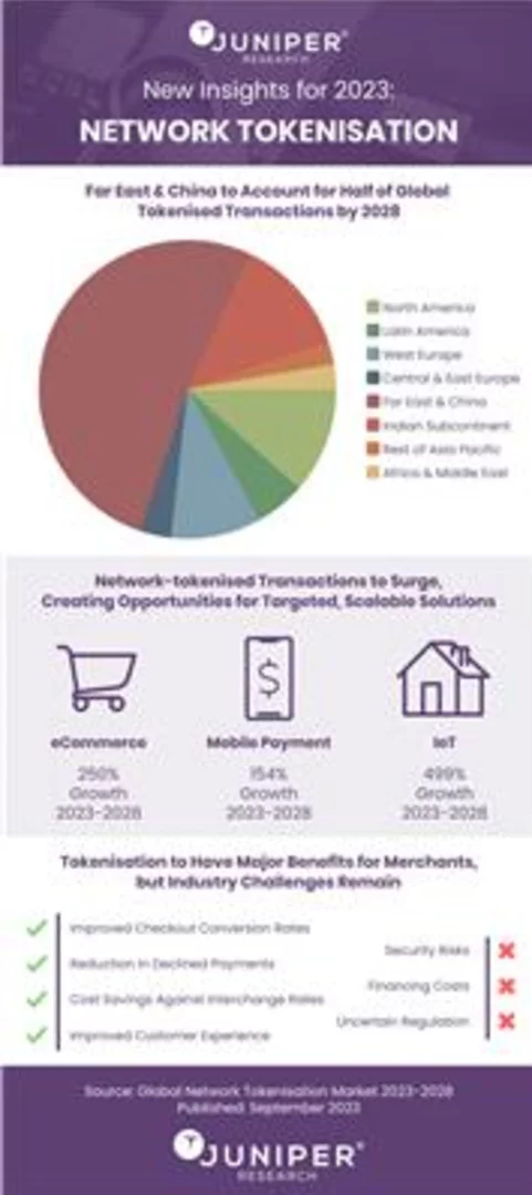 Juniper Research: Network Tokenisation to Facilitate 85% of All Global eCommerce Transactions by 2028