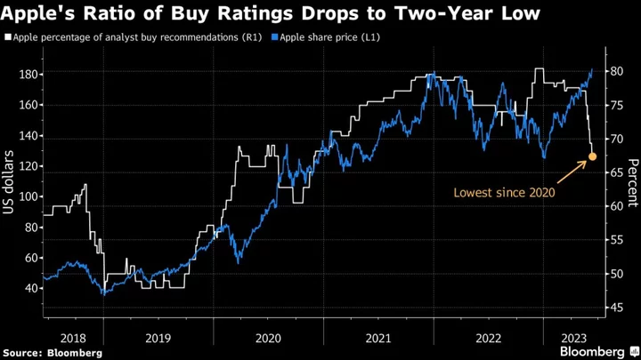 Apple Downgrade Pushes Bullish Analyst Ratings to 2-Year Low