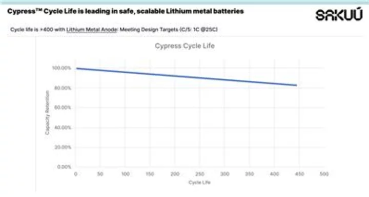 Sakuu’s Li-Metal Battery Cell Performance Accelerates Transformation of Modern-Day Battery Manufacturing