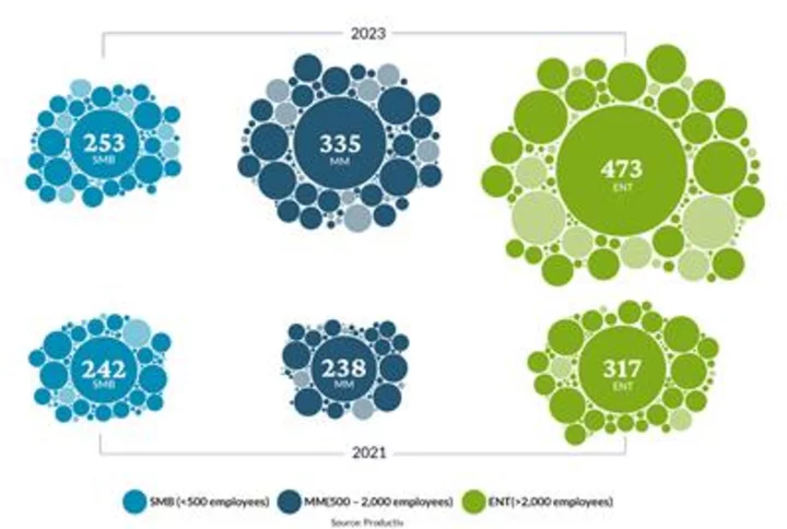 2023 State of SaaS Series: While Companies Make Progress Cutting Costs, Previous Investments and Growth of Shadow Apps like ChatGPT Challenge Efforts to Manage SaaS Spend