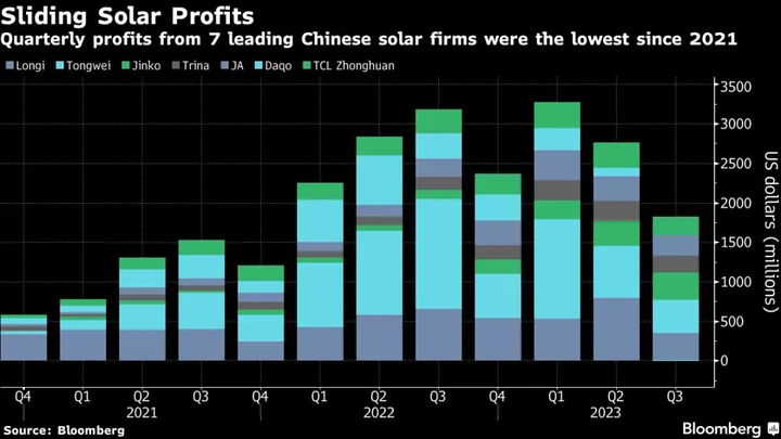 World’s Top Renewable Firms Reel Even as Installations Surge