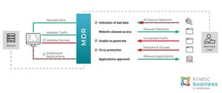 Kinetic Business Launches All-In-One Security Solution to Protect Businesses from Cyberthreats
