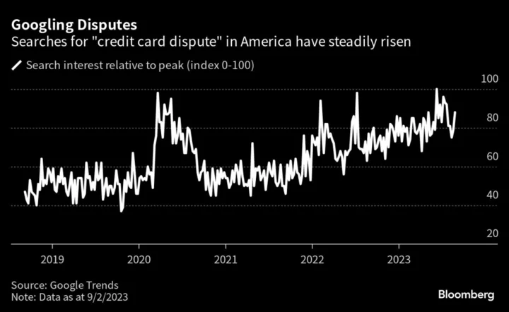 Credit Card Disputes Keep Rising at Visa as E-Commerce Booms