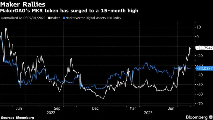 DeFi Lender Foray Into Treasuries Drives Rally in MKR Token