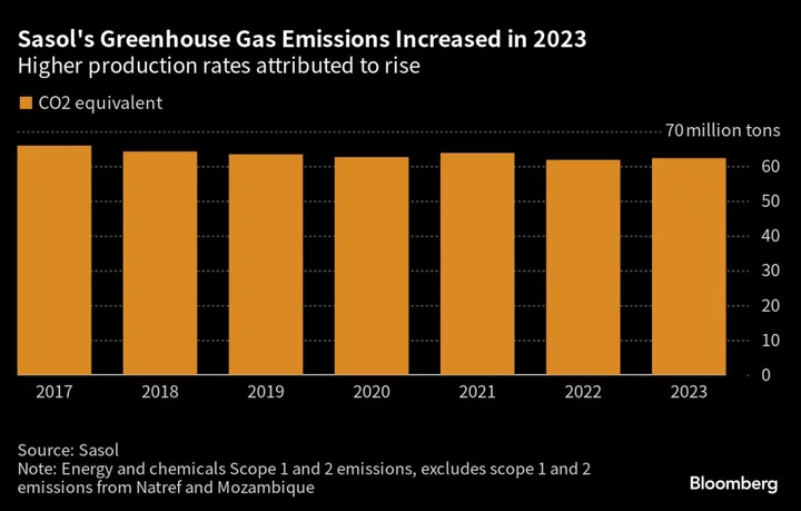 Sasol Picks Baloyi as CEO to Lead Firm Through Emission Plan