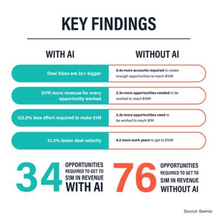 State of B2B Revenue Report: AI Shifts from Novelty to Necessity to Accelerate Revenue Growth with 123% Less Effort