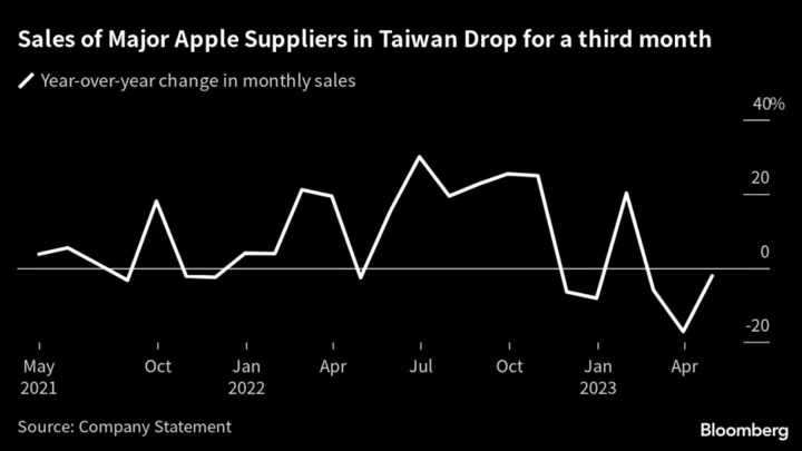 Taiwan’s Apple Suppliers See Sales Woes Continue in April