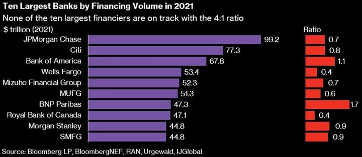 Barclays, Morgan Stanley Lead Banks Nearing CO2 Disclosure Deal