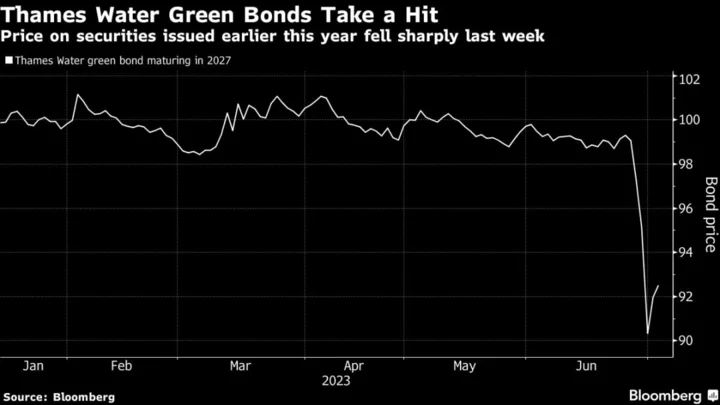 Thames Water Rocks ESG Funds With Sewage-Tainted Green Bonds