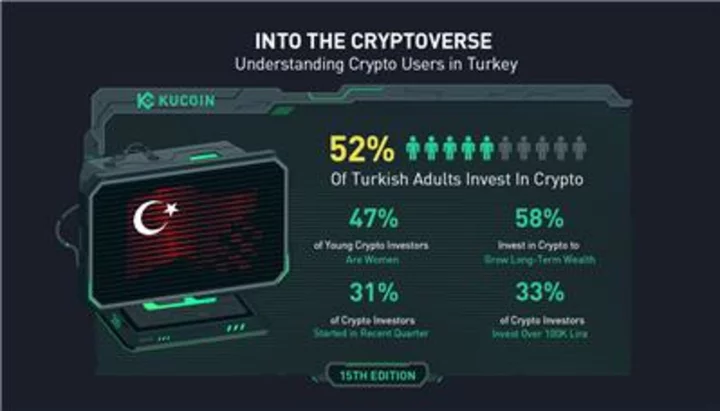 KuCoin's Crypto Report Reveals 12% Increase of Turkey Crypto Investors in The Past 1.5 Years