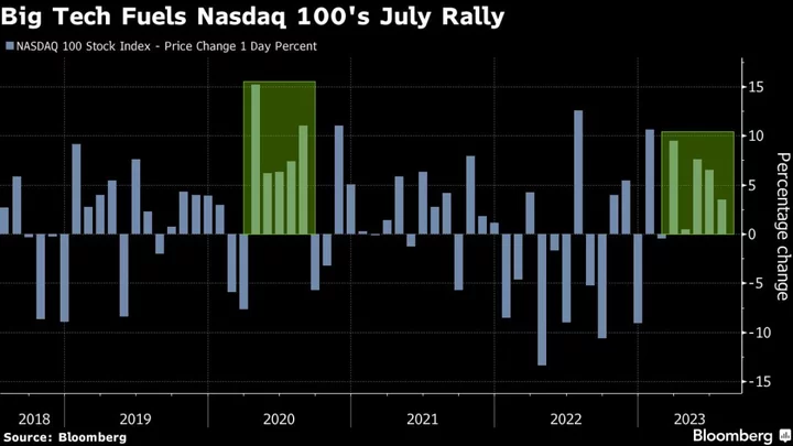 Apple, Meta Hot Streaks Fuel Nasdaq 100’s July Rally