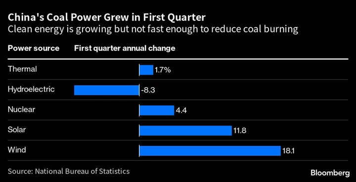 China’s Rising Emissions May Soon Be Eclipsed by Clean Power Push