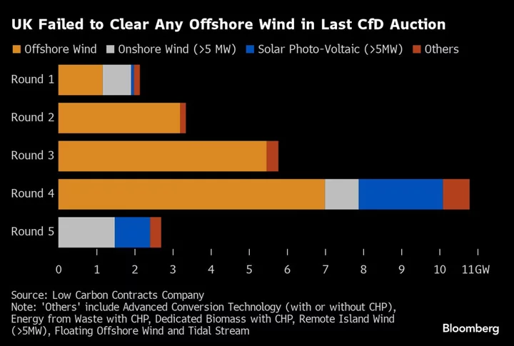 UK Prepares to Hike Wind Farm Prices as Developers Struggle