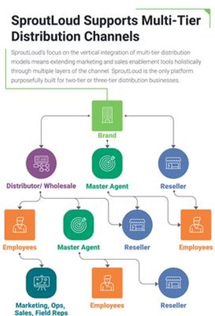 SproutLoud Introduces Support for Brands with Complex Multi-Tier Distribution Channels