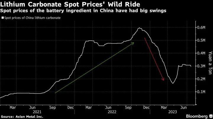 China’s First-Ever Lithium Futures Tumble on Trading Debut