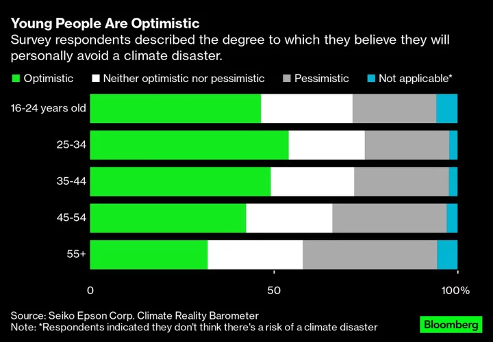 ‘Generation COP’ Is Less Fearful Than Older People About Climate