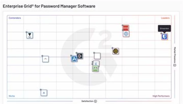 Bitwarden Recognized as a Leading High Performer in the G2 Enterprise Grid® Report for Password Managers