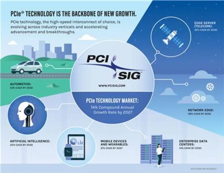 PCI-SIG® Announces New Research Projecting PCI Express® Technology TAM Expected to Reach $10 Billion by 2027