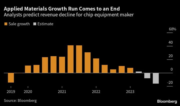 Applied Materials Sees Sales Drop as Chipmakers Pull Back Spending