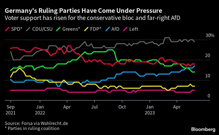 Far-Right Resurgence Limits Scholz’s Room for Action in Germany