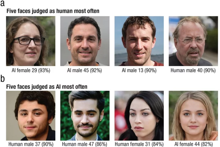 AI can create Caucasian faces that look more real than actual humans – study