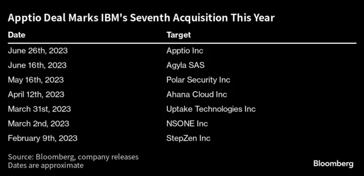 IBM Will Buy Software Company Apptio for $4.6 Billion