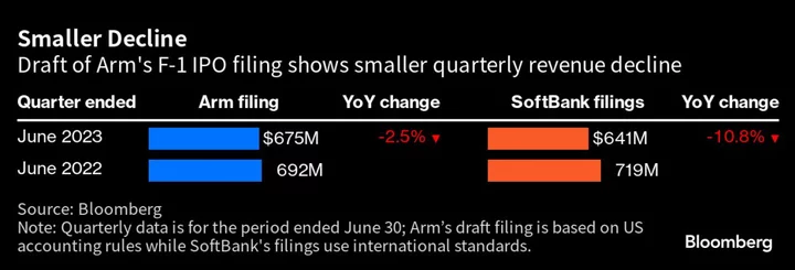 Arm’s Revenue Fell Last Year Ahead of IPO, Draft Filing Shows