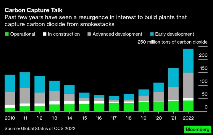 Big Money Rushes Into Carbon Capture. Can it Deliver This Time?