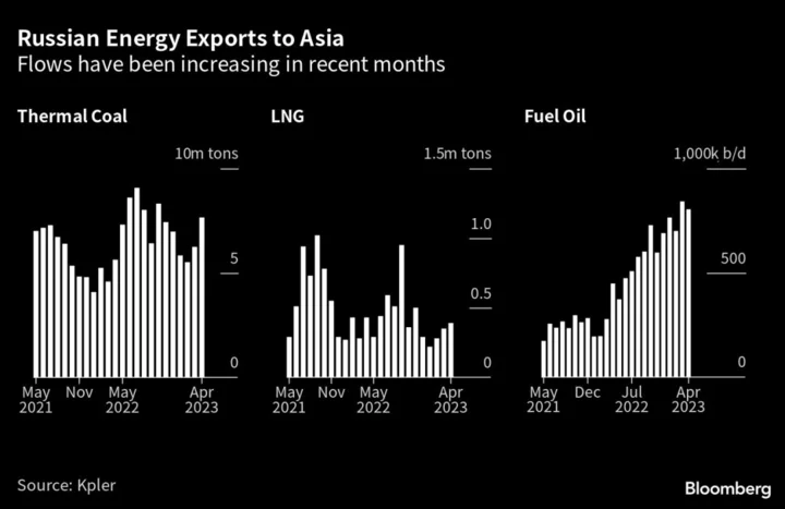 Crippling Heat Deepens Asia’s Reliance on Russian Energy